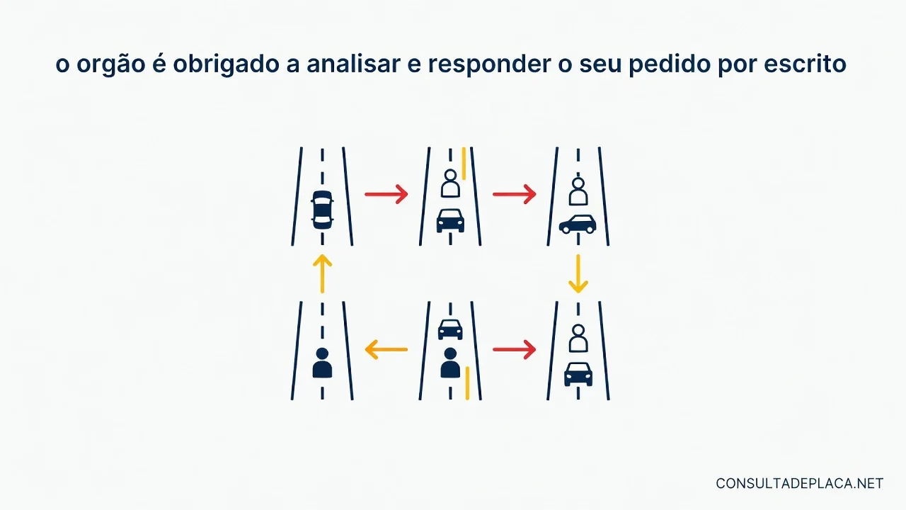 Artigo 73 do CTB: o órgão é obrigado a analisar e responder o seu pedido por escrito