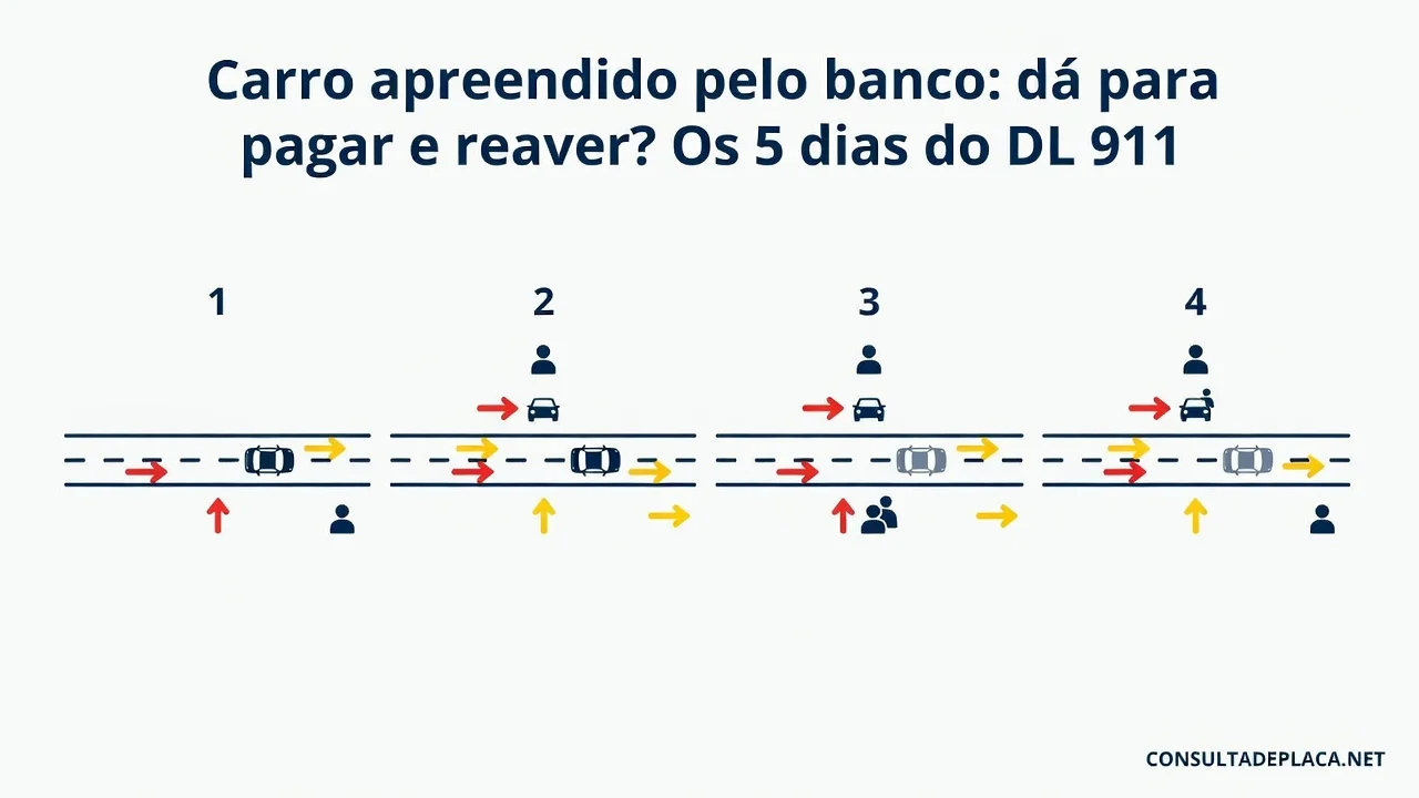 Carro apreendido pelo banco: dá para pagar e reaver? Os 5 dias do DL 911