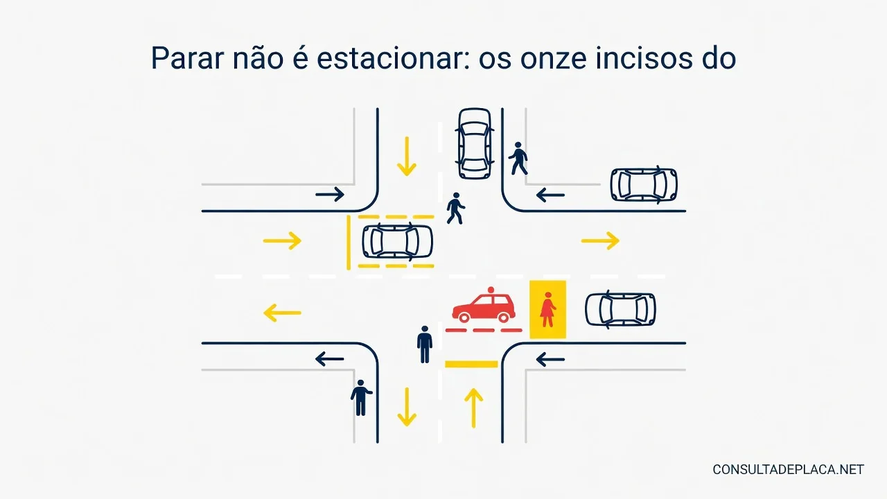 Parar nao e estacionar: os onze incisos do artigo 182 do CTB