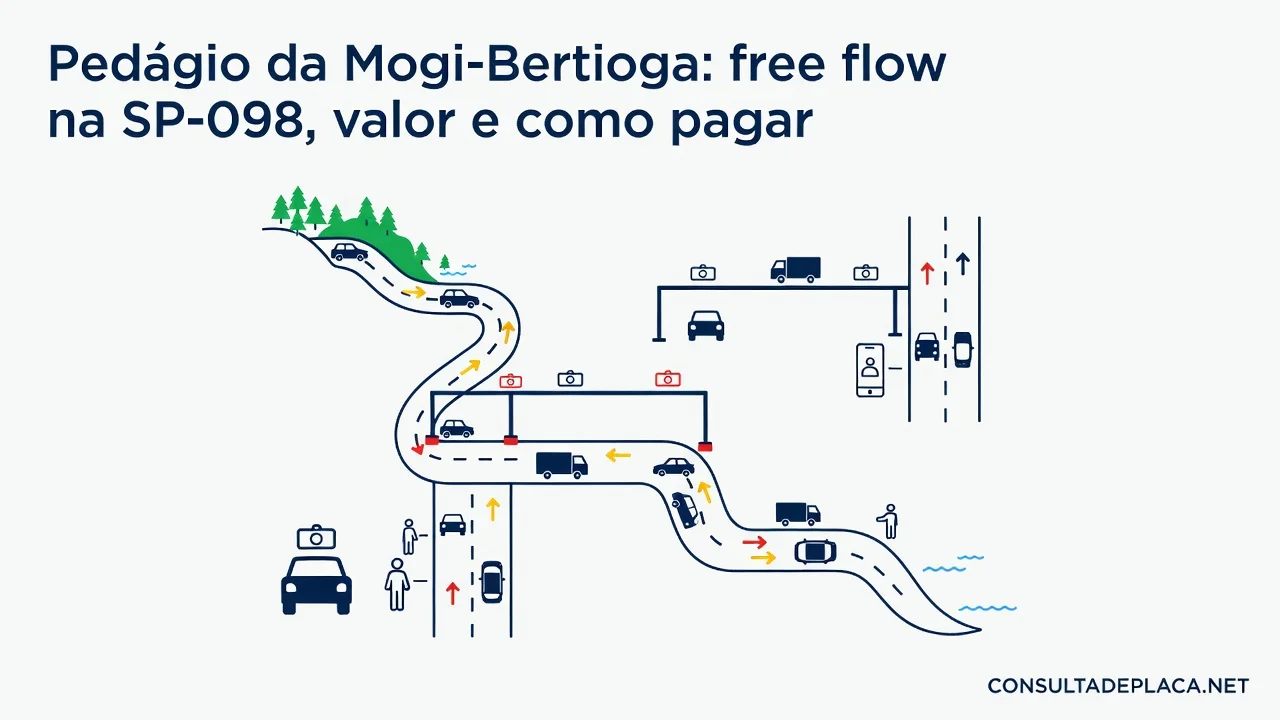 Pedágio da Mogi-Bertioga: free flow na SP-098, valor e como pagar