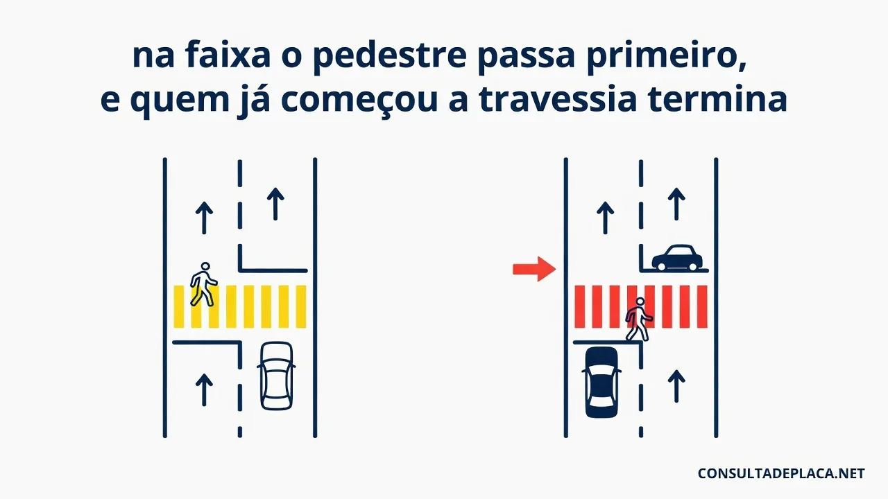 Artigo 70 do CTB: na faixa o pedestre passa primeiro, e quem já começou a travessia termina