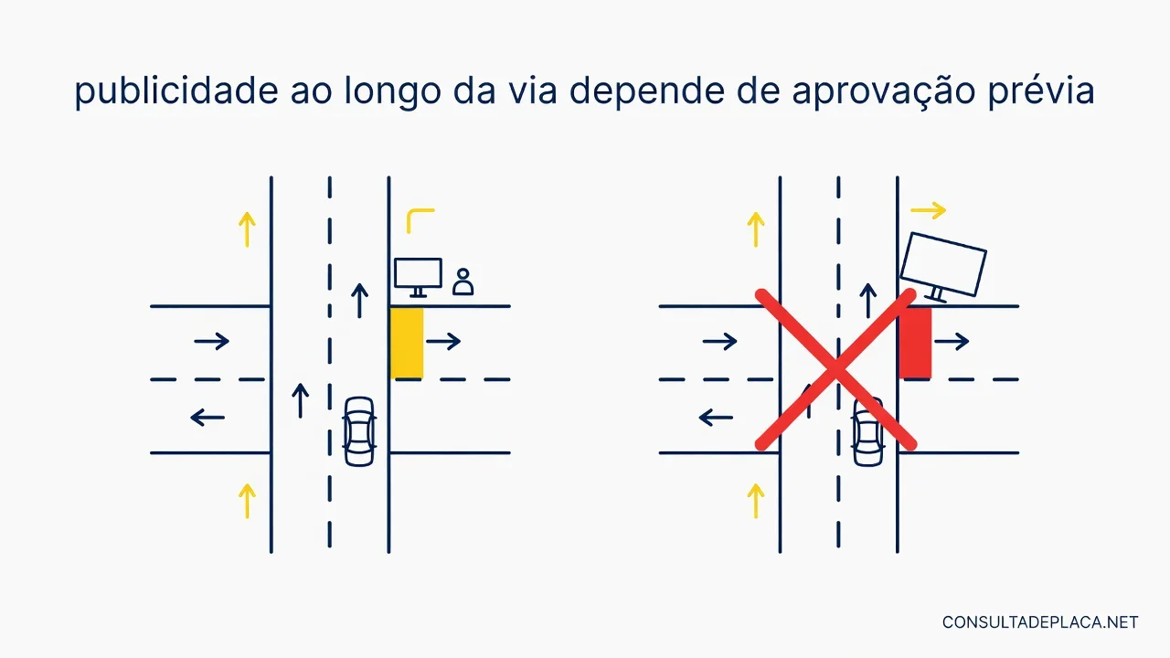 Artigo 83 do CTB: publicidade ao longo da via depende de aprovação prévia