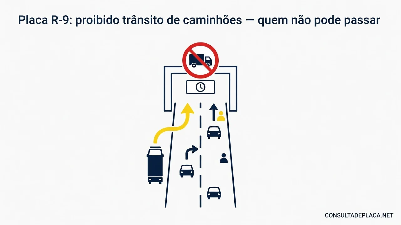 Placa R-9: proibido trânsito de caminhões — quem não pode passar