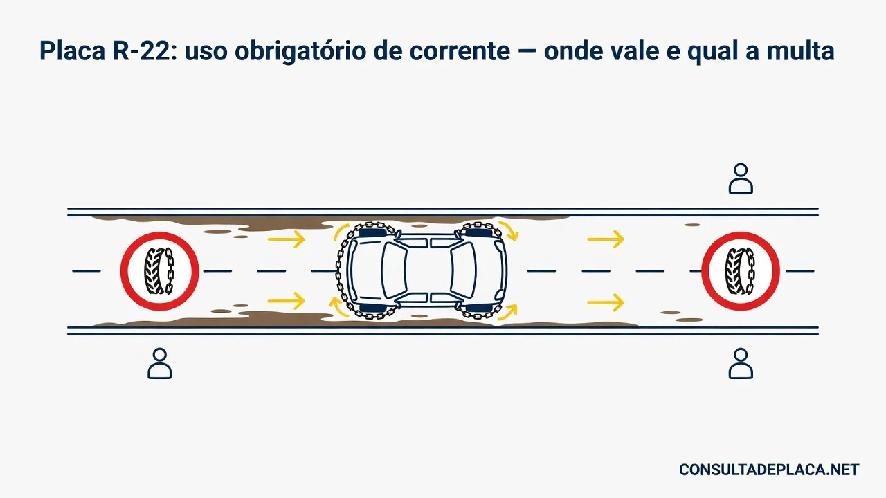 Placa R-22: uso obrigatório de corrente — onde vale e qual a multa