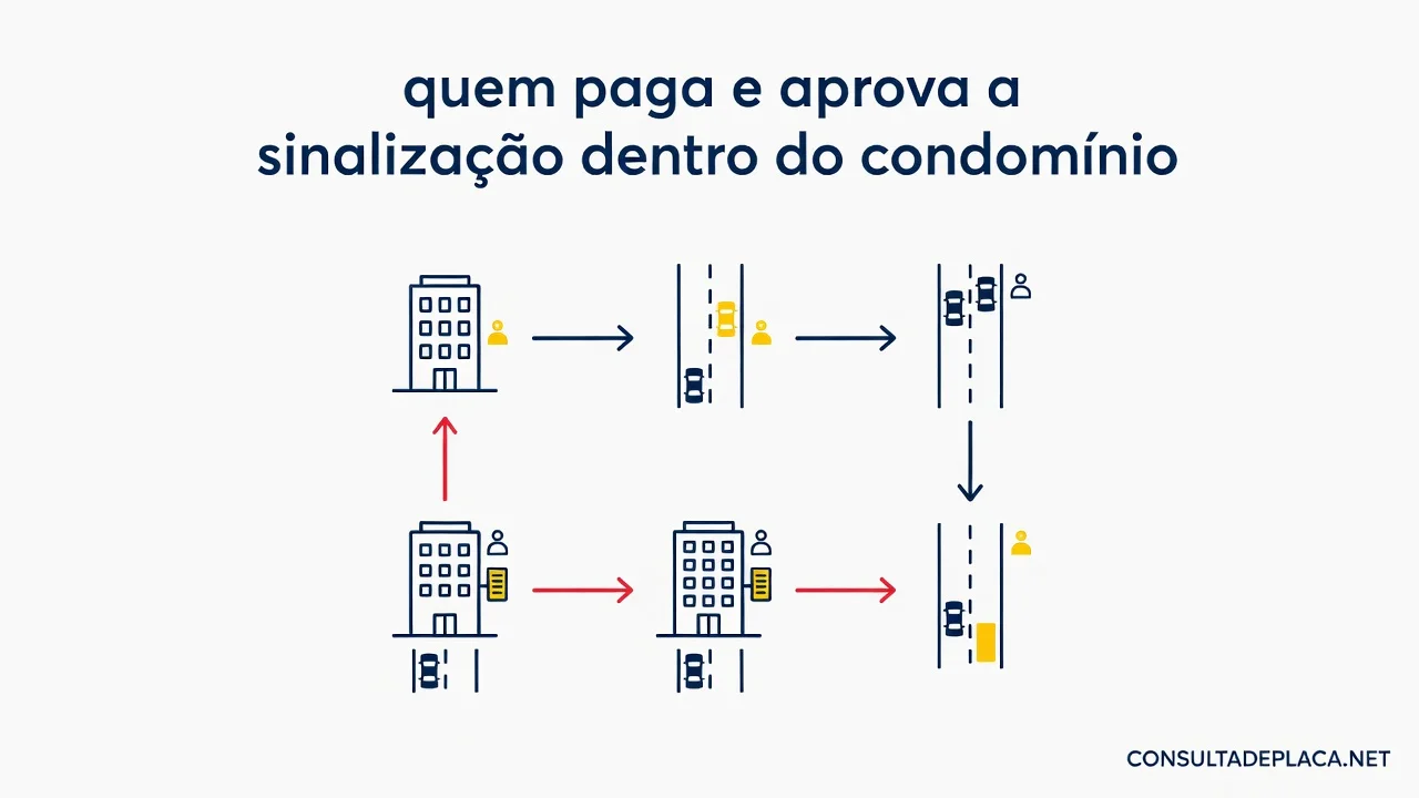 Artigo 51 do CTB: quem paga e aprova a sinalização dentro do condomínio