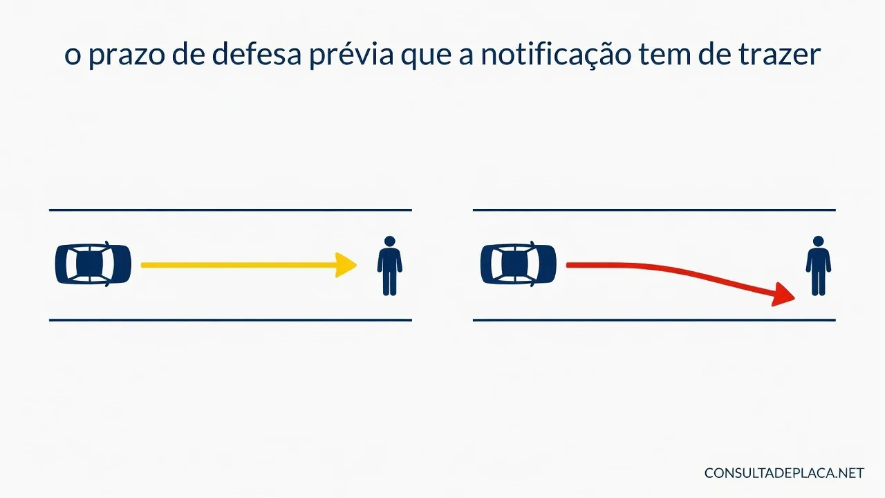 Artigo 281-A do CTB: o prazo de defesa previa que a notificacao tem de trazer