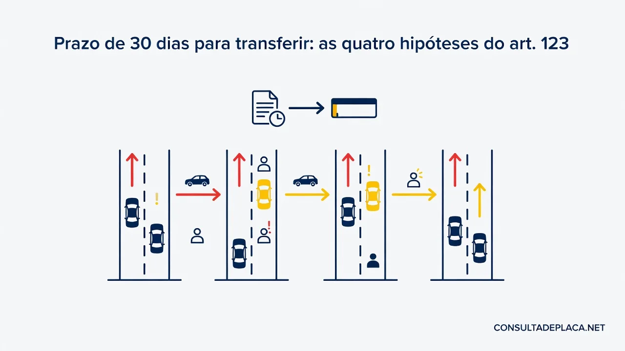 Prazo de 30 dias para transferir: as quatro hipóteses do art. 123 do CTB