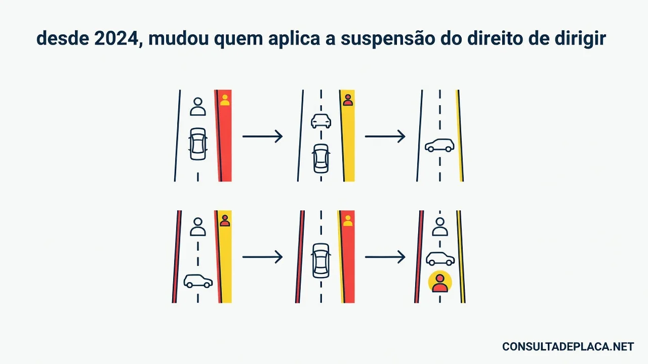Artigo 338-A do CTB: desde 2024, mudou quem aplica a suspensao do direito de dirigir