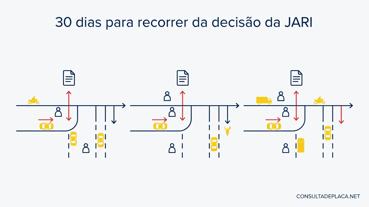 Artigo 288 do CTB: 30 dias para recorrer da decisão da JARI