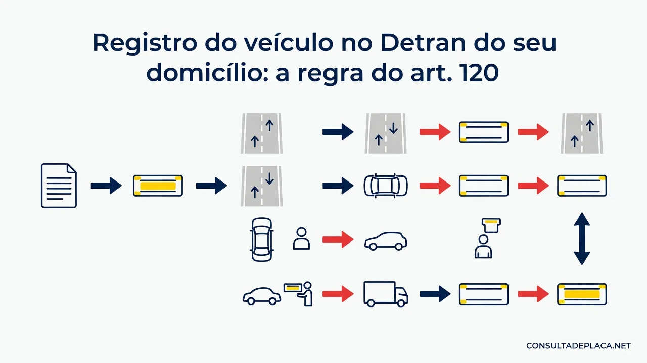 Registro do veículo no Detran do seu domicílio: a regra do art. 120 do CTB