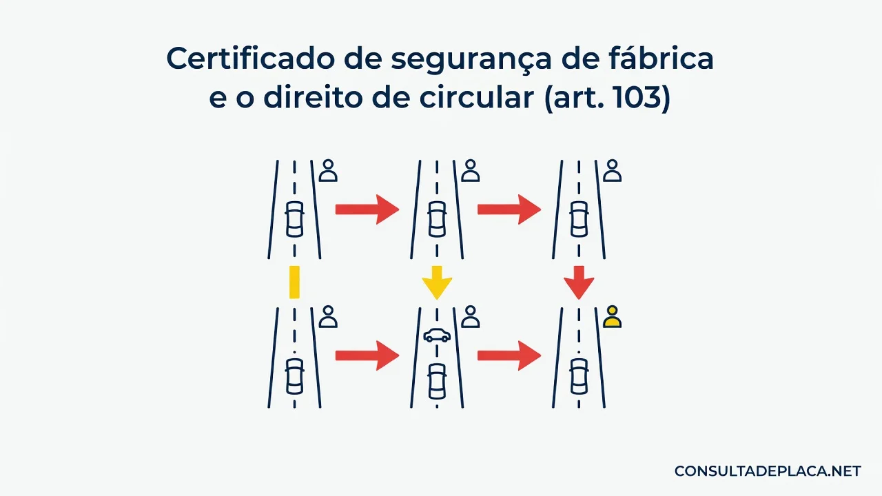 Certificado de segurança de fábrica e o direito de circular (art. 103 do CTB)