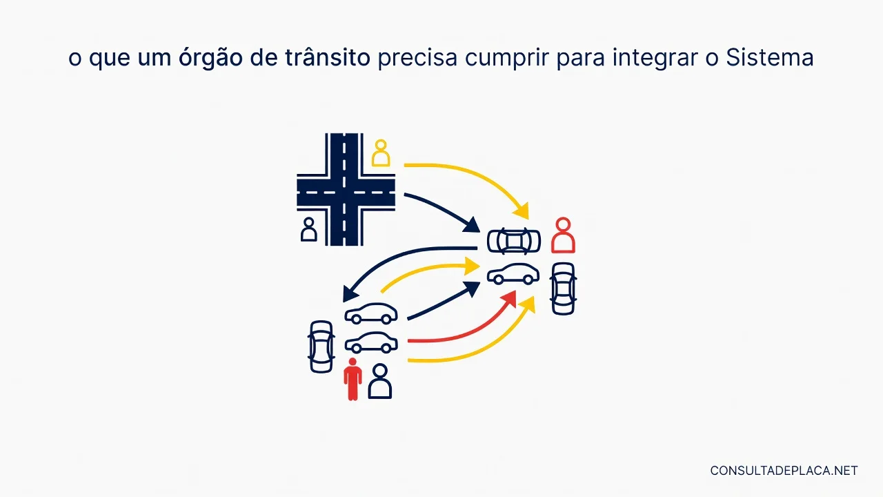 Artigo 333 do CTB: o que um órgão de trânsito precisa cumprir para integrar o Sistema