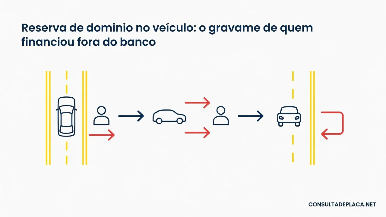 Reserva de dominio no veiculo: o gravame de quem financiou fora do banco