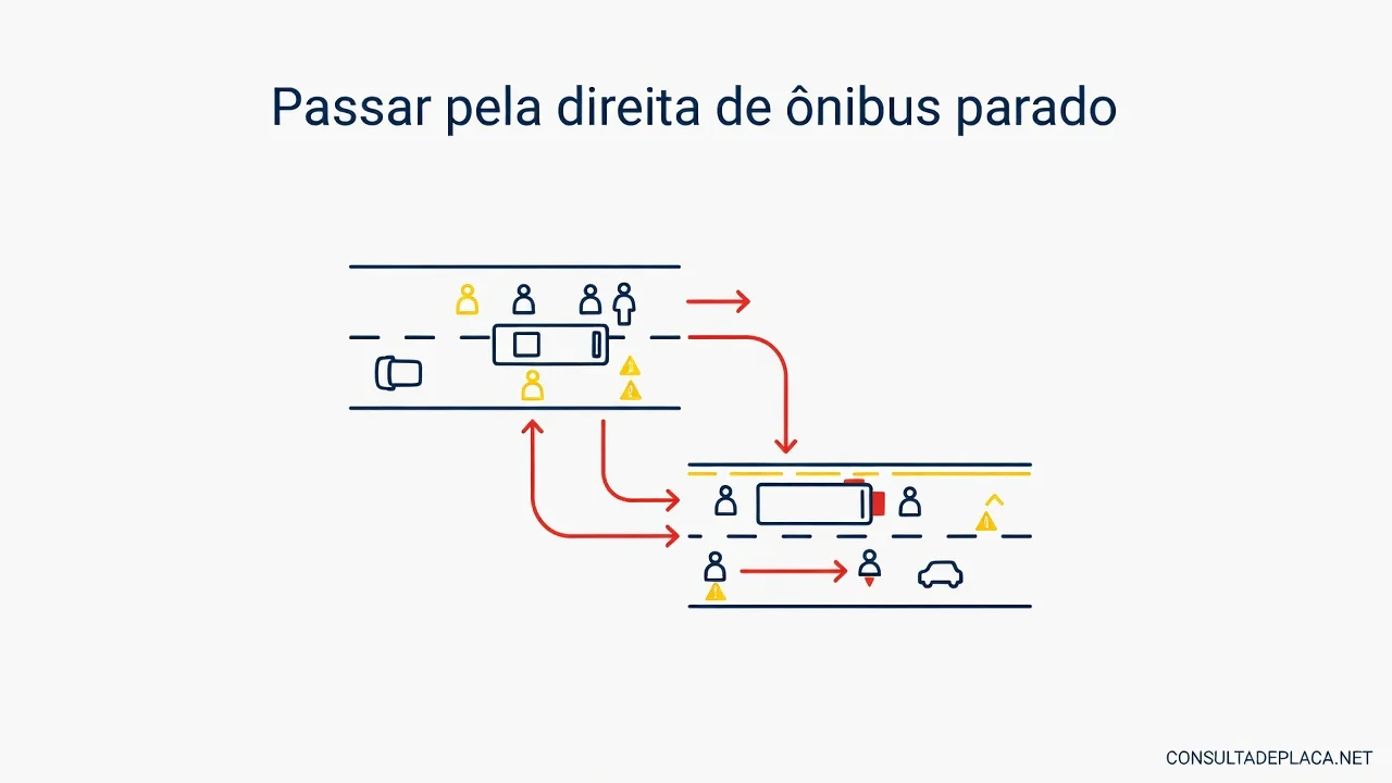 Passar pela direita de ônibus parado: artigo 200 do CTB