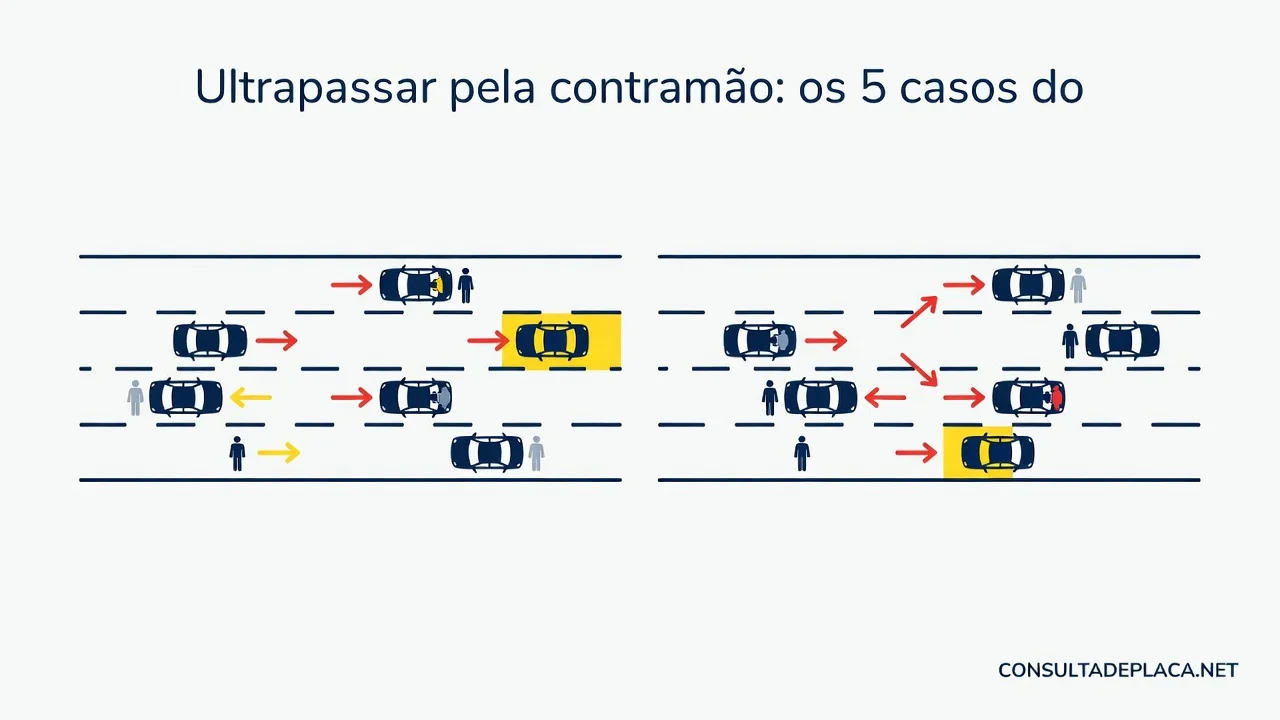 Ultrapassar pela contramão: os 5 casos do artigo 203 do CTB