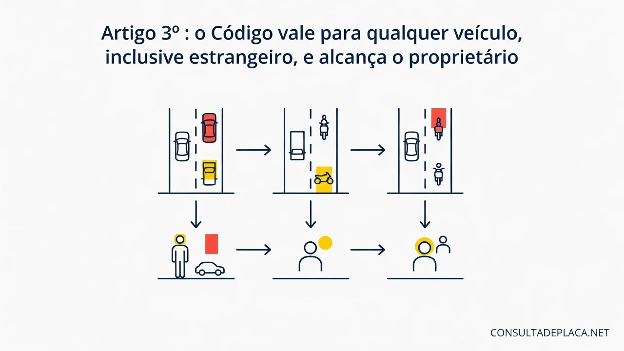 Artigo 3º do CTB: o Código vale para qualquer veículo, inclusive estrangeiro, e alcança o proprietário